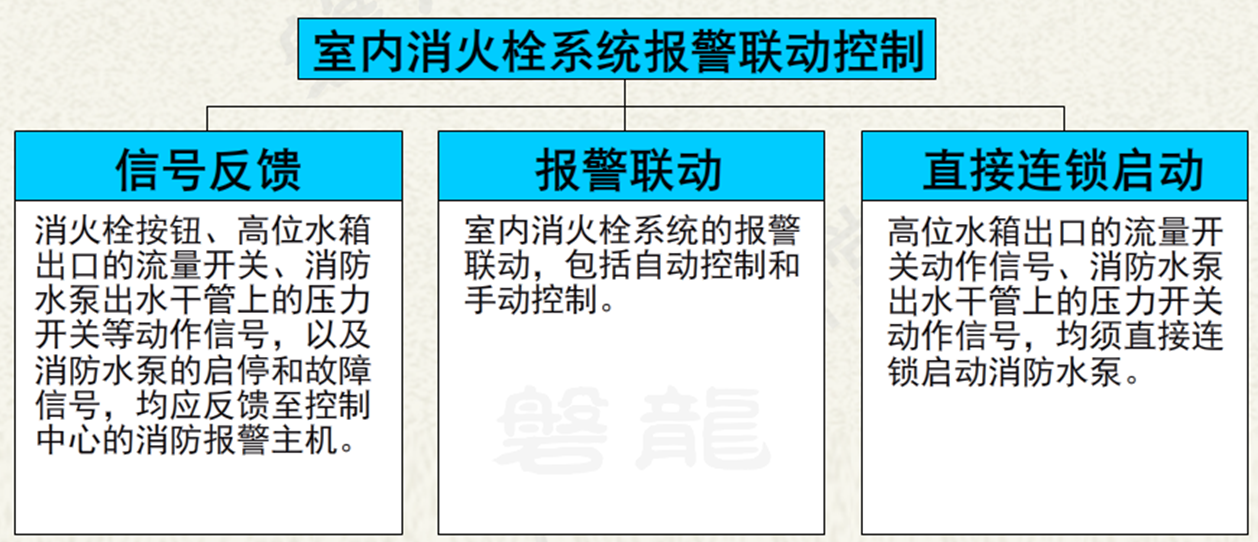 室內(nèi)消火栓系統(tǒng)報(bào)警聯(lián)動(dòng)控制.png